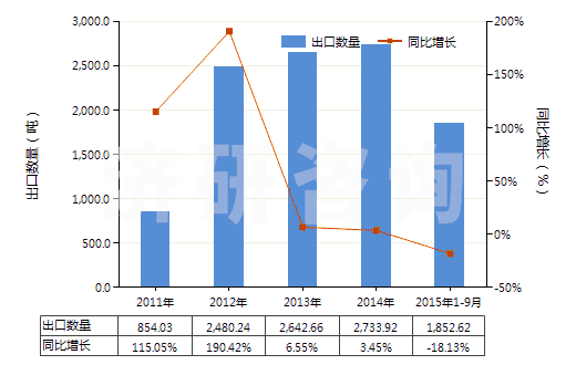 2011-2015年9月中國聚丙烯長絲變形紗線(非供零售用)(HS54023400)出口量及增速統(tǒng)計